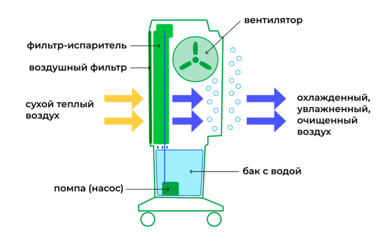 Схема работы охладителя